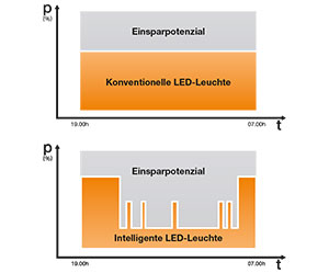 LED Straßenleuchte Selene - SLM | Street Light Manager