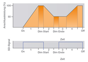 LED Straßenleuchte Selene - StepDIM | Halbnachtschaltung 2. Phase