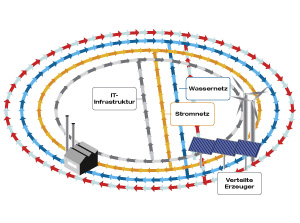 Smart Grid Darstellung