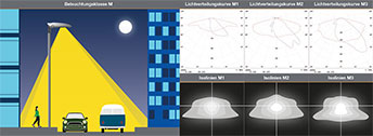 LED Straßenleuchte Selene - Lichtverteilungskurve M-Klasse